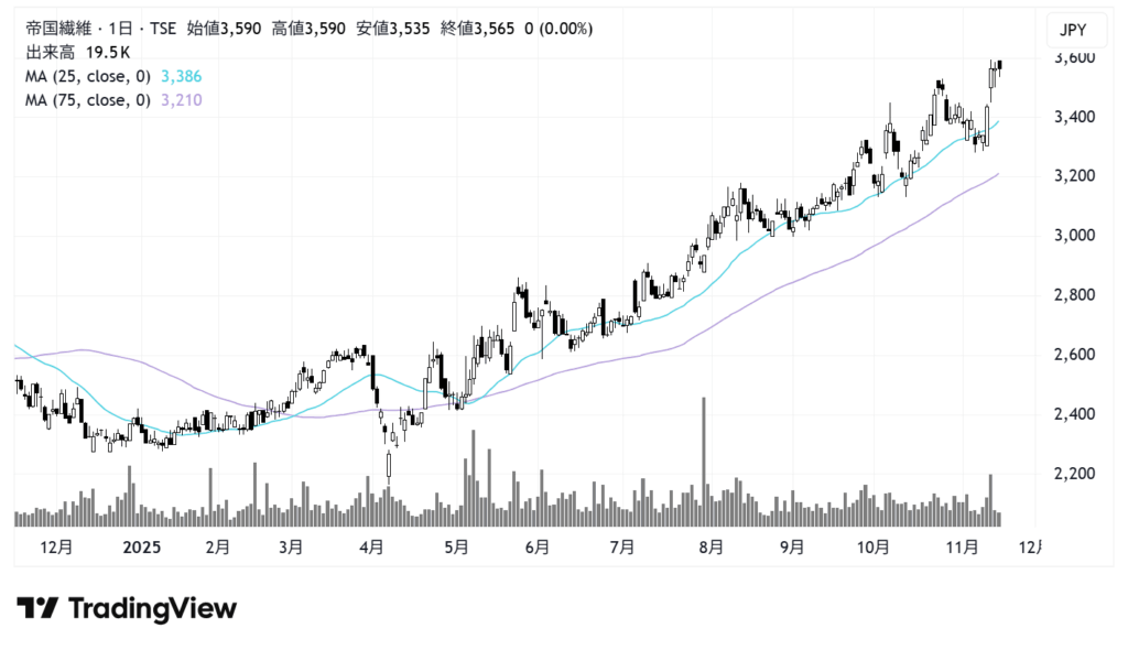 帝国繊維（3302）株価チャート｜日足1年