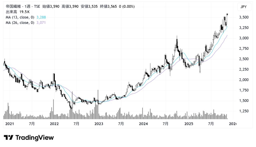 帝国繊維（3302）株価チャート｜週足5年
