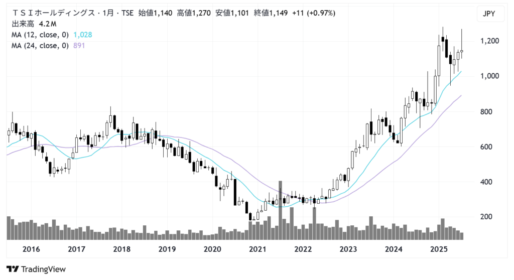 TSIホールディングス(3608)株価チャート|月足10年