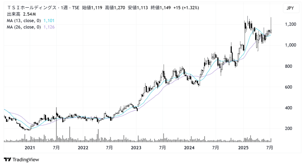 TSIホールディングス(3608)株価チャート|週足5年