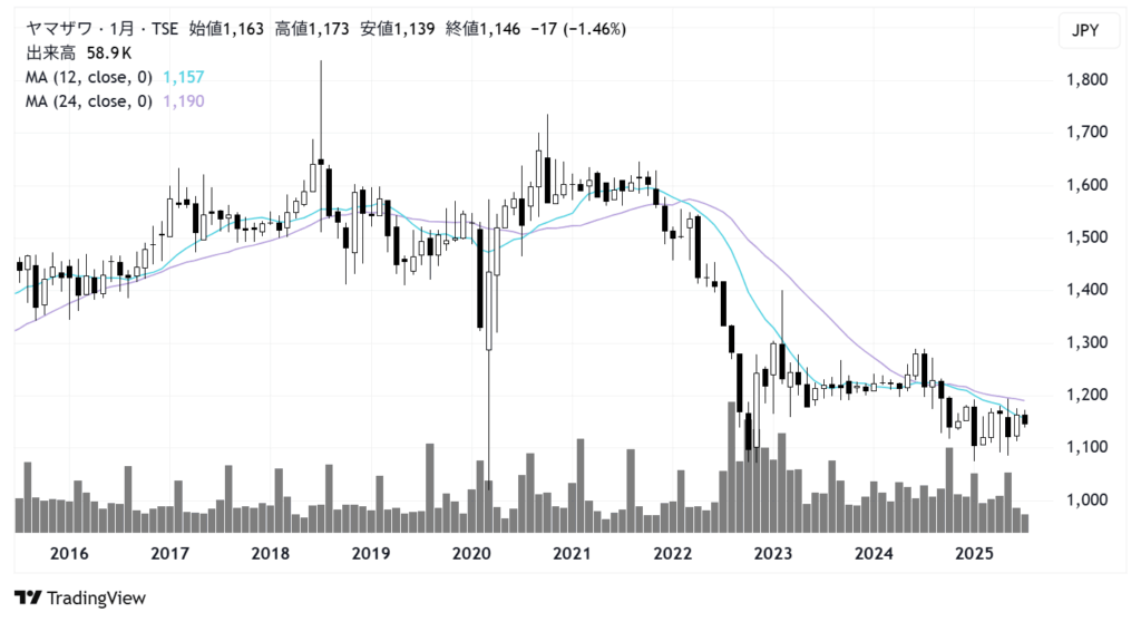 ヤマザワ(9993)株価チャート|月足10年