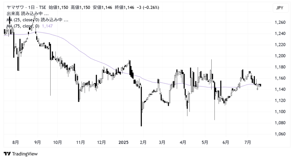 ヤマザワ(9993)株価チャート|日足1年