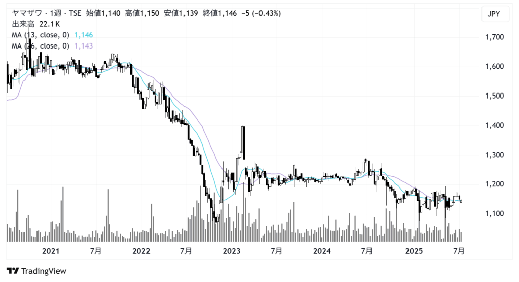 ヤマザワ(9993)株価チャート|週足5年