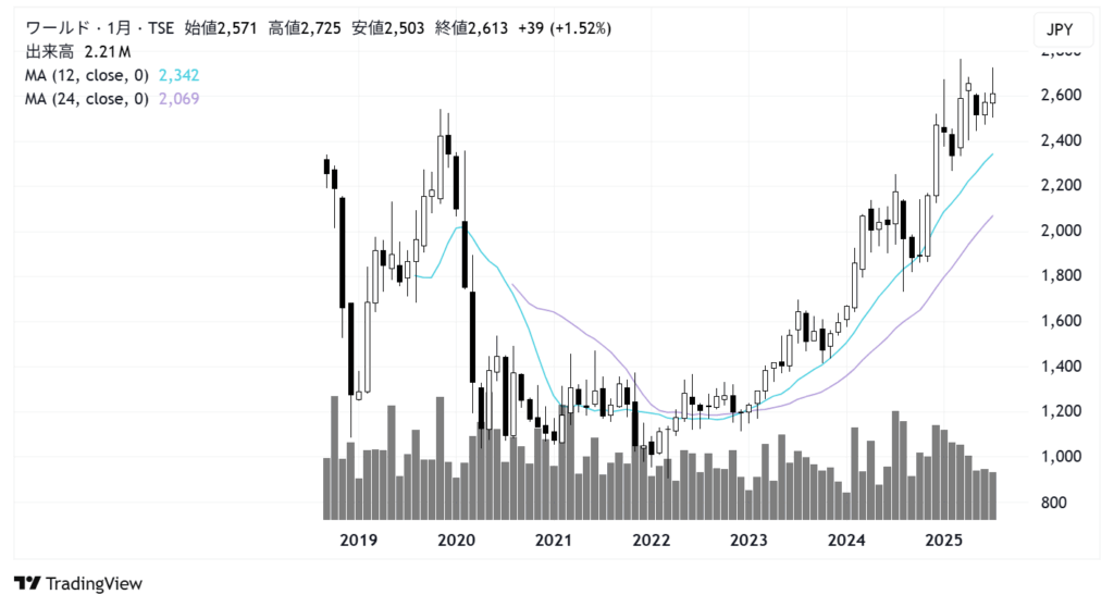 ワールド（3612）株価チャート｜月足10年