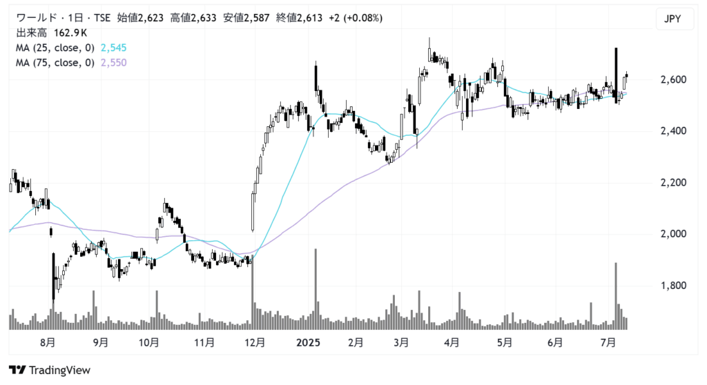 ワールド（3612）株価チャート｜日足1年