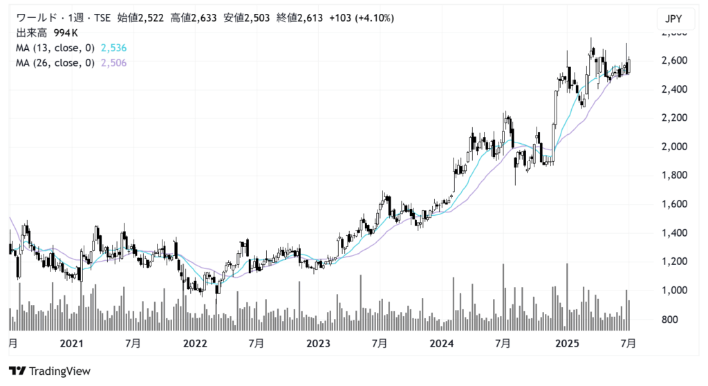 ワールド（3612）株価チャート｜週足5年