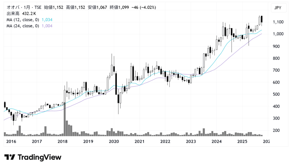 オオバ（9765）株価チャート｜月足10年