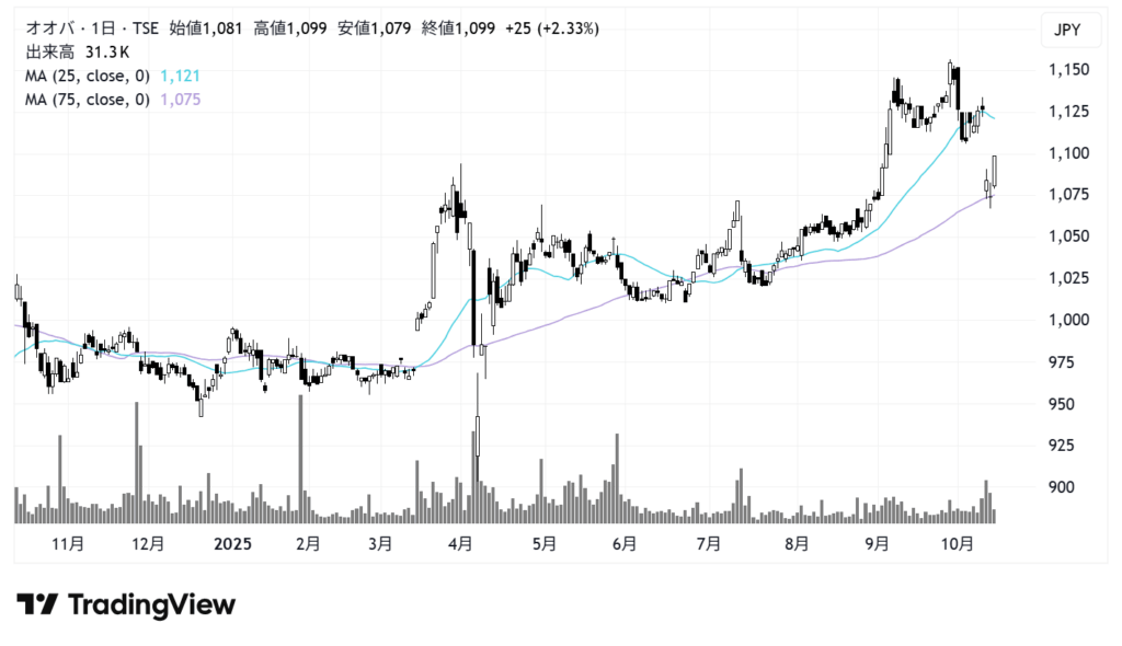 オオバ（9765）株価チャート｜日足1年