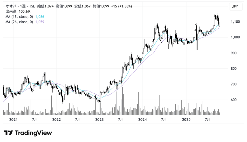 オオバ（9765）株価チャート｜週足5年
