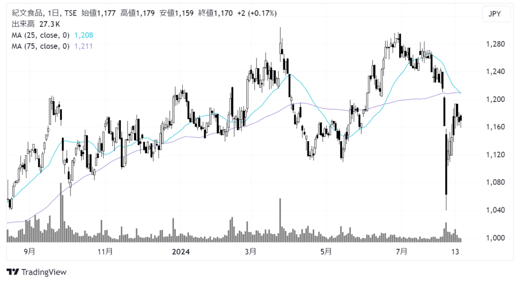 紀文食品（2933）株価チャート｜日足1年