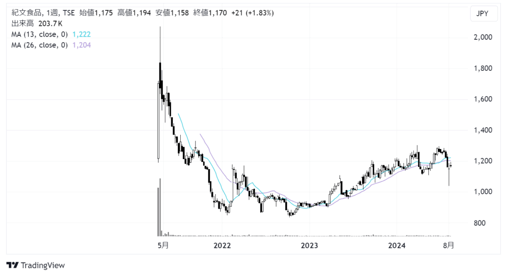 紀文食品（2933）株価チャート｜週足5年