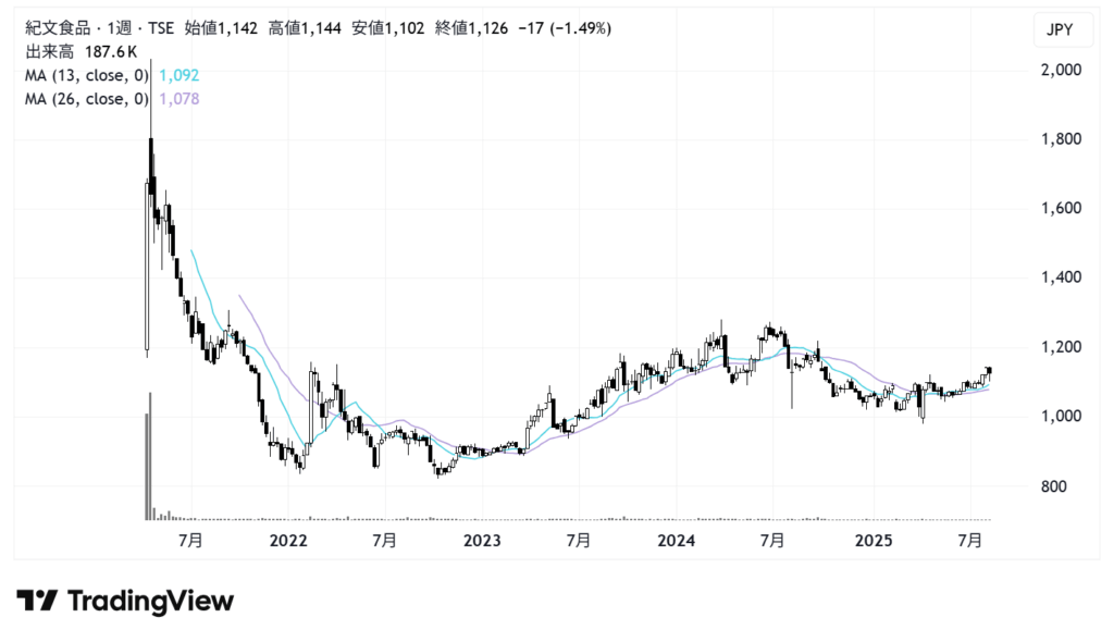 紀文食品(2933)株価チャート|週足5年