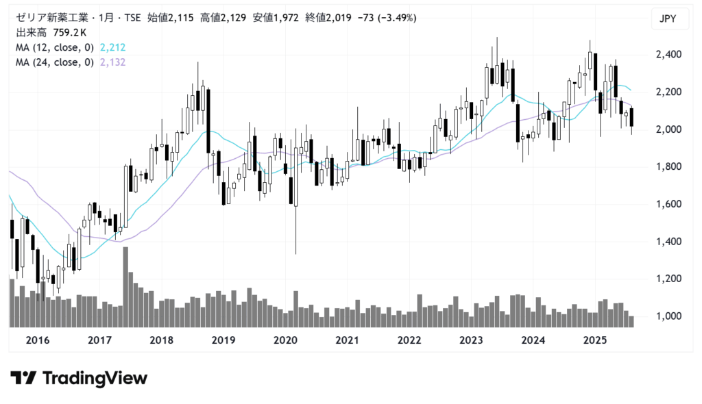 ゼリア新薬工業（4559）株価チャート｜月足10年