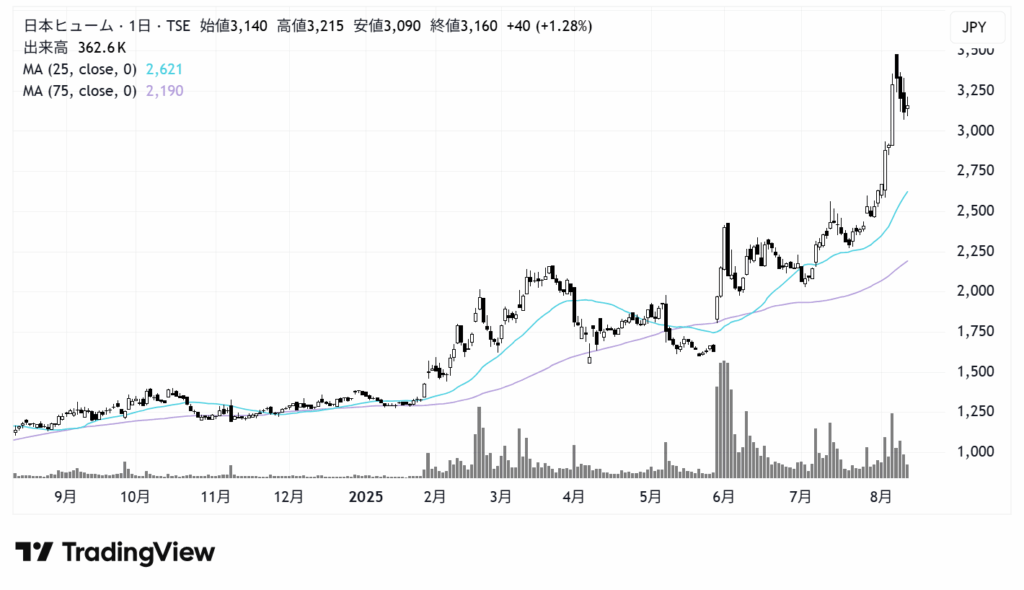 日本ヒューム（5262）株価チャート｜日足1年