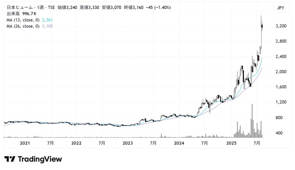 日本ヒューム（5262）株価チャート｜週足5年