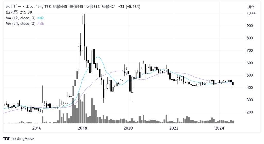 富士ピー・エス（1848）株価チャート｜月足10年