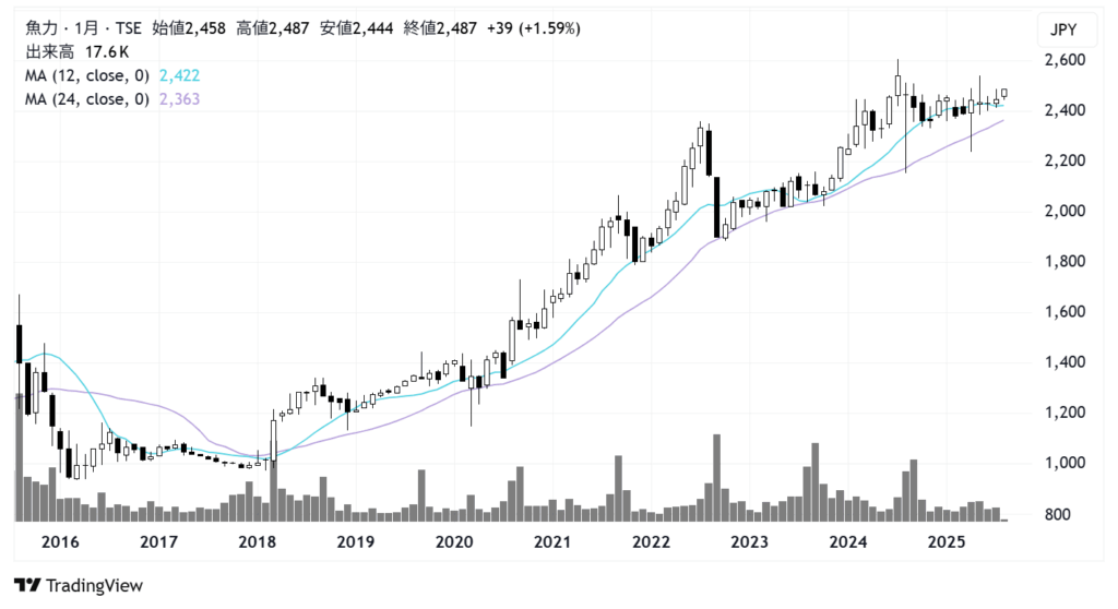 魚力（7596）株価チャート｜月足10年
