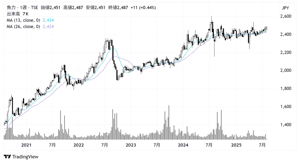 魚力（7596）株価チャート｜週足5年