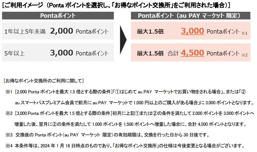 PONTAポイント→au PAY マーケット限定1.5倍のPontaポイントへの交換概要