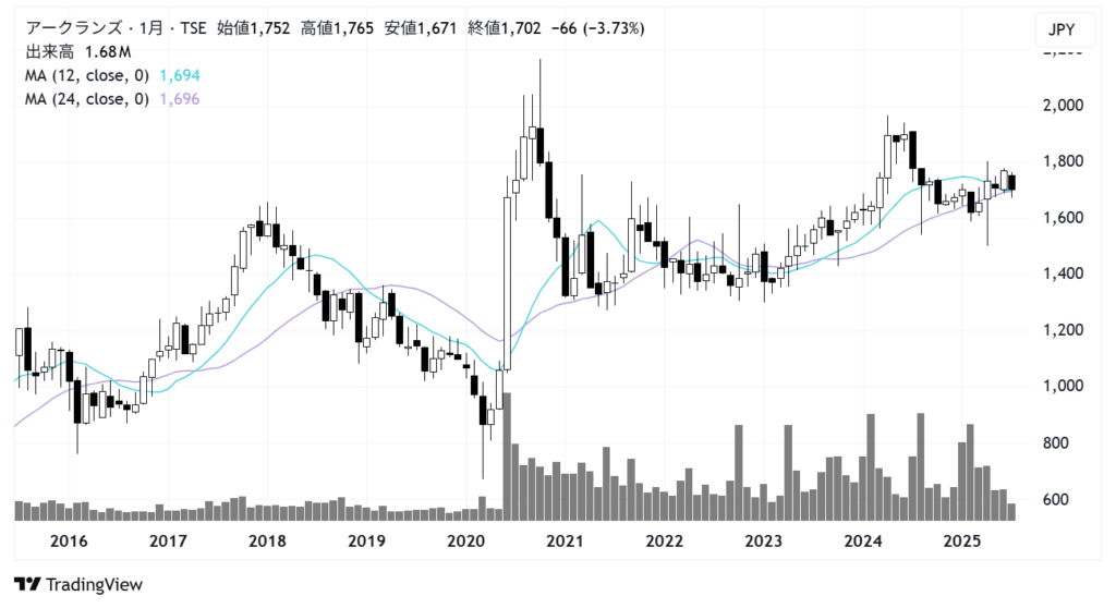 アークランズ(9842)株価チャート|月足10年