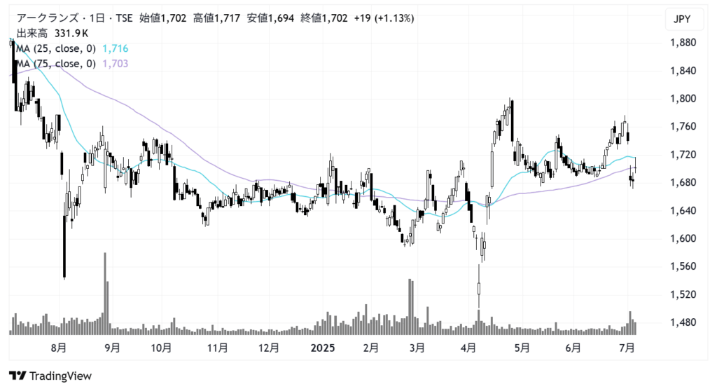 アークランズ(9842)株価チャート|日足1年