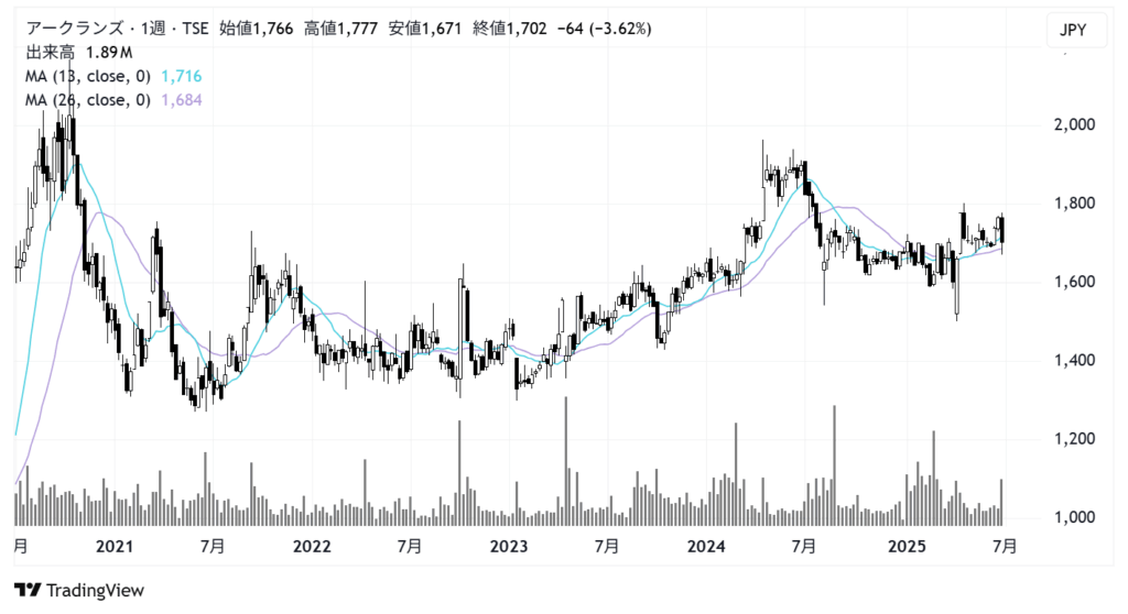 アークランズ(9842)株価チャート|週足5年