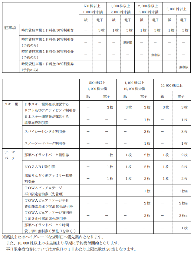 日本駐車場開発2024年7月末分以降の変更後優待内容