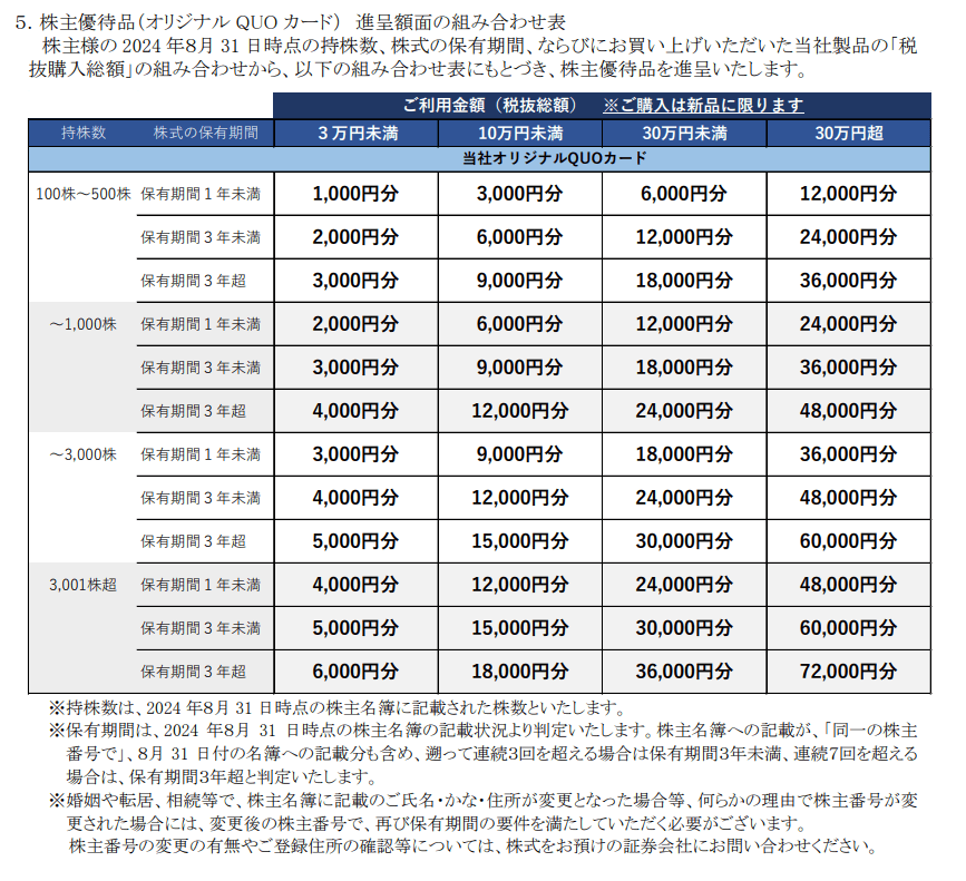 HKS株主優待クオカード進呈額面組み合わせ表