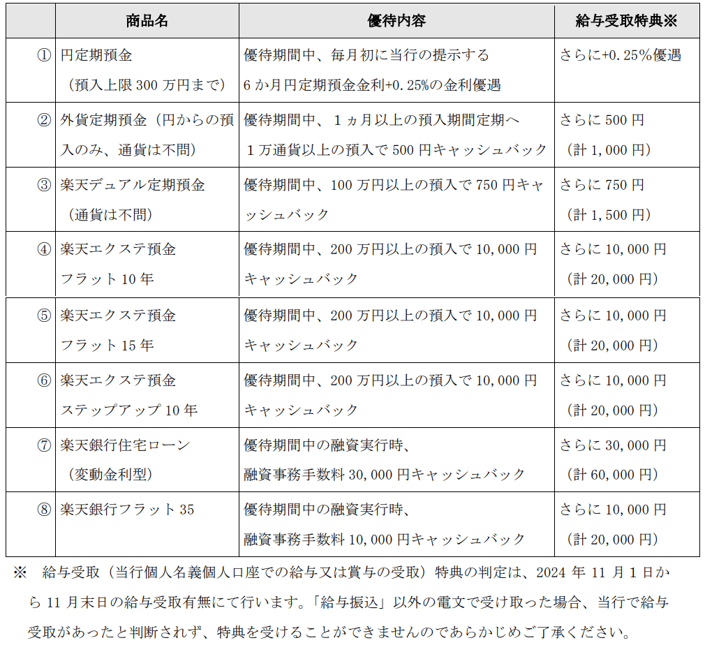 楽天銀行2024年9月末分優待内容