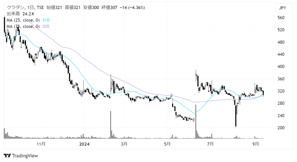 クラダシ（5884）株価チャート｜日足1年