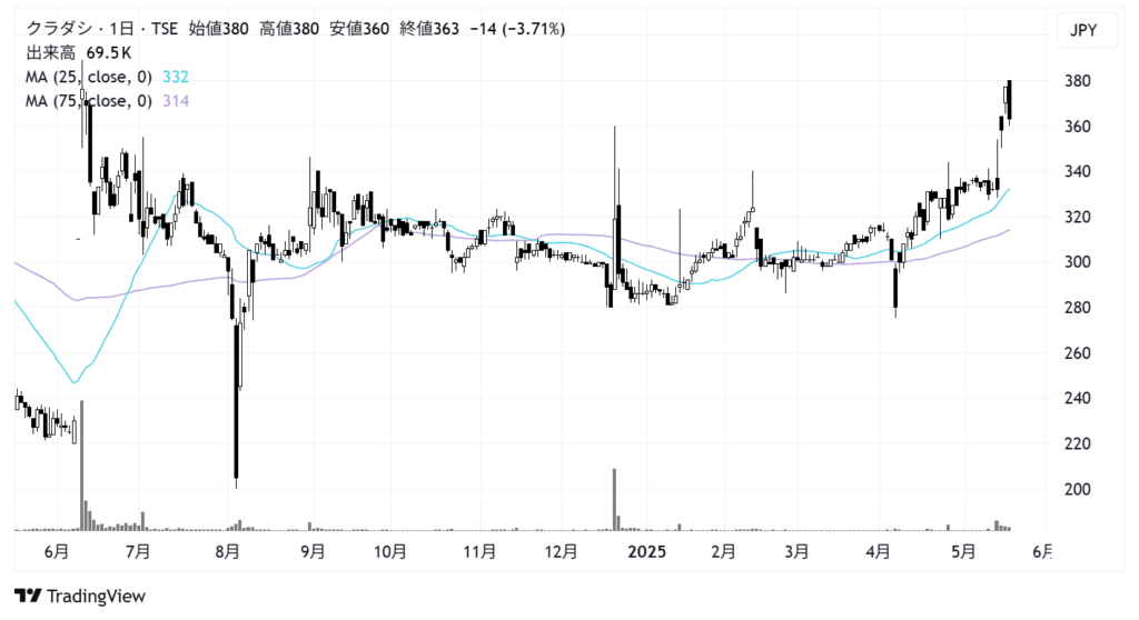 クラダシ(5884)株価チャート|日足1年