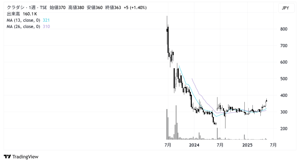 クラダシ(5884)株価チャート|週足5年