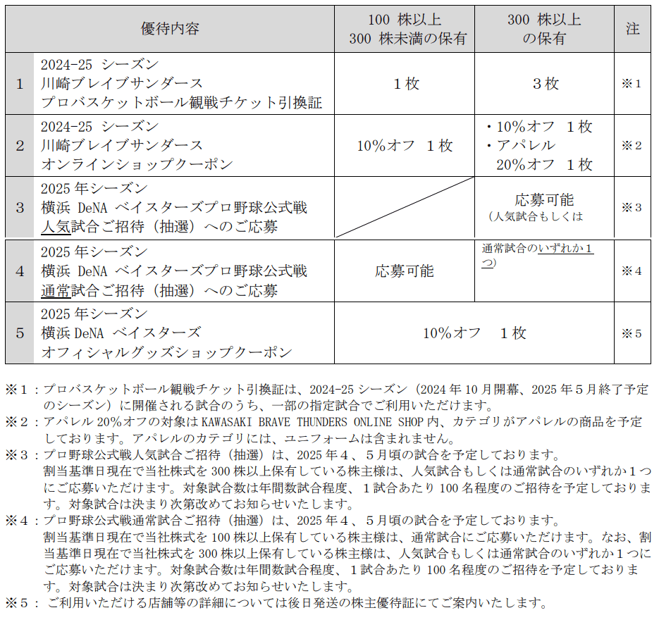 ディー・エヌ・エー2024年9月末分優待内容