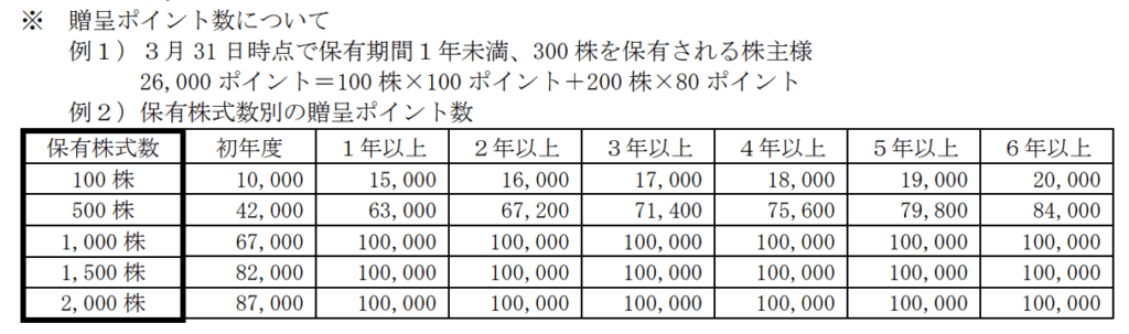 GFA制度変更後の優待ポイント計算例