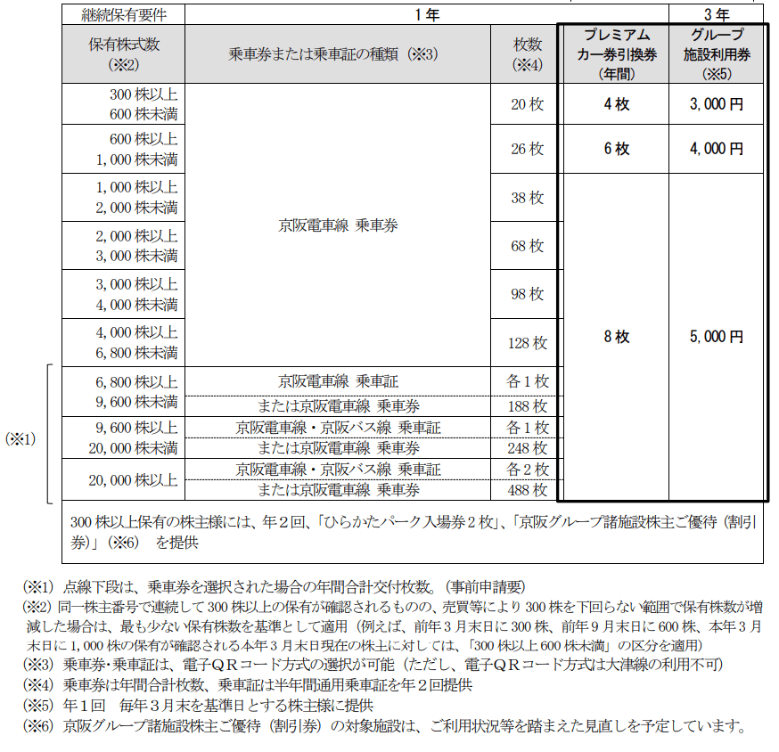 【変更後】京阪ホールディングス優待内容