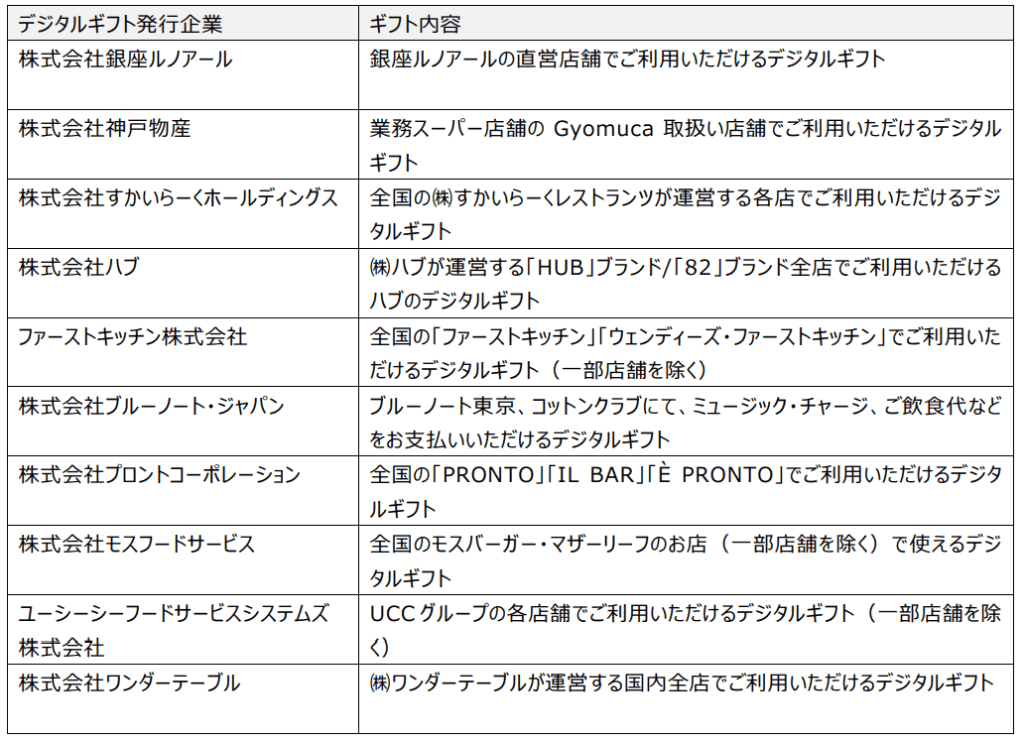 ペイクラウドホールディングス株主優待交換対象デジタルギフト