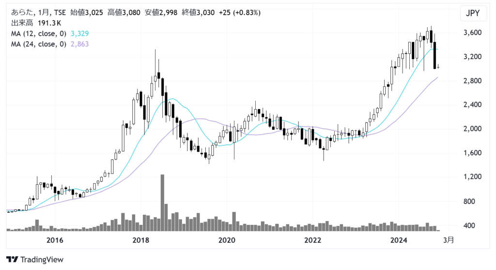 あらた（2733）株価チャート｜月足10年