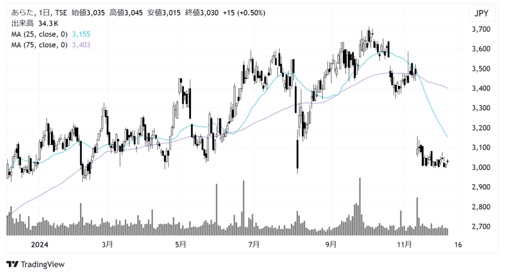 あらた（2733）株価チャート｜日足1年