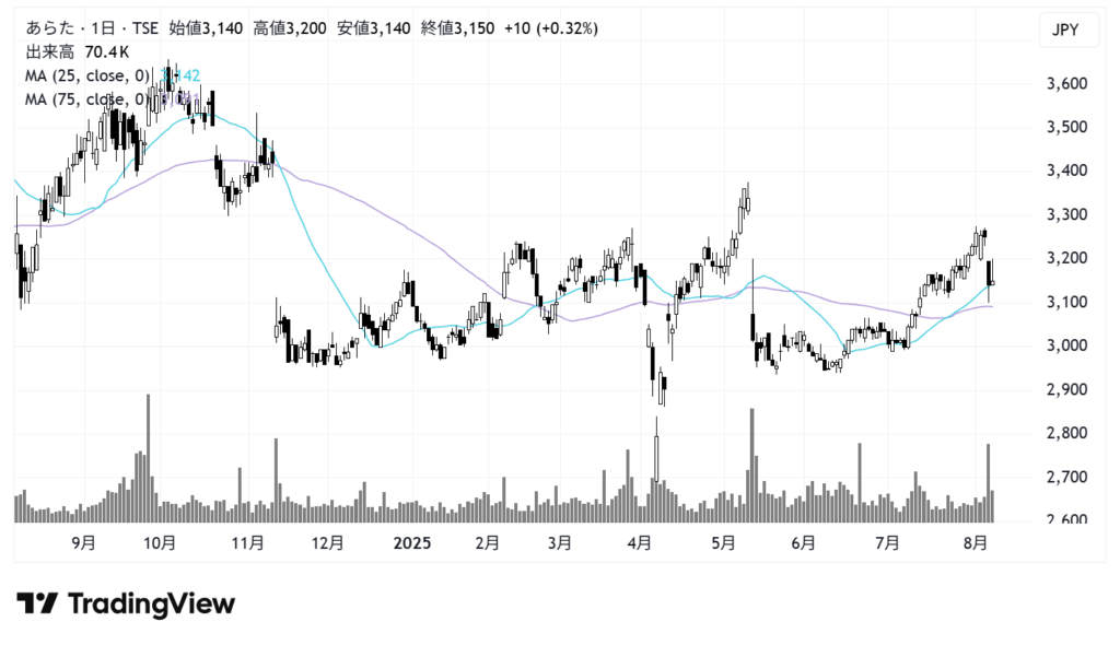 あらた(2733)株価チャート|日足1年