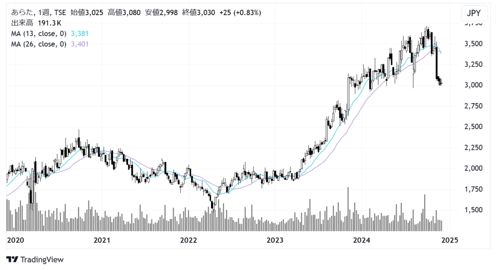 あらた（2733）株価チャート｜週足5年