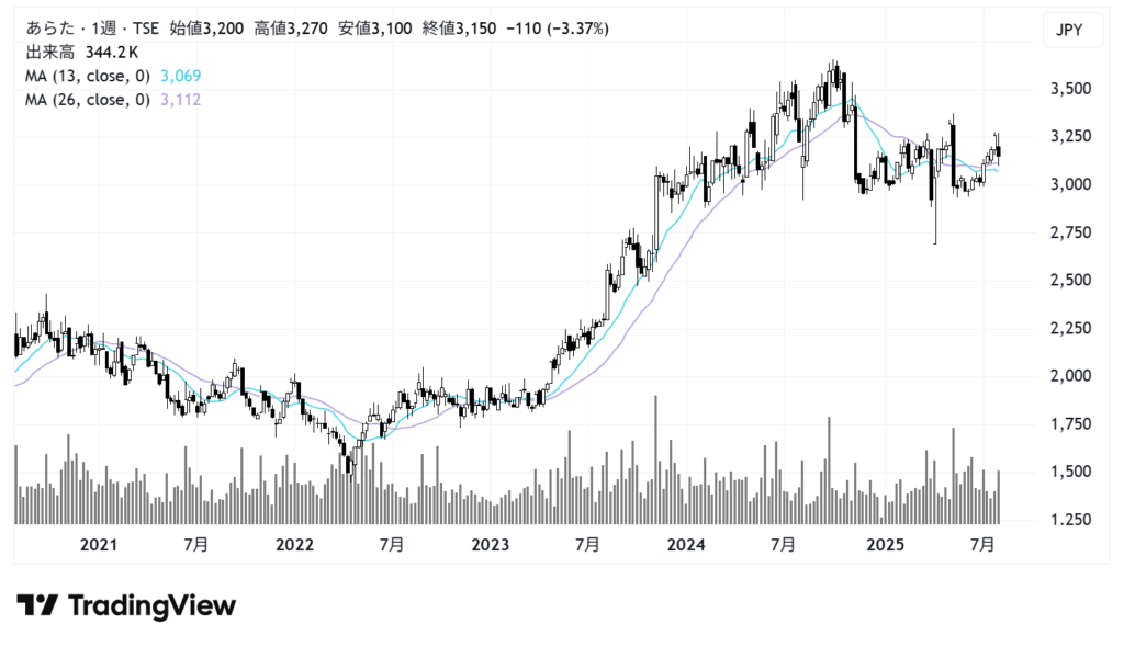 あらた(2733)株価チャート|週足5年
