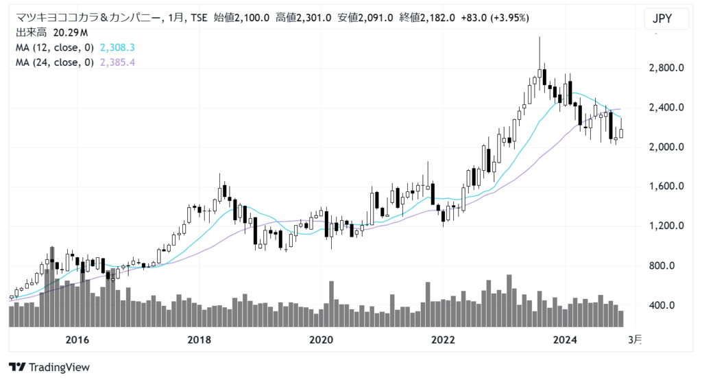 マツキヨココカラ＆カンパニー（3088）株価チャート｜月足10年