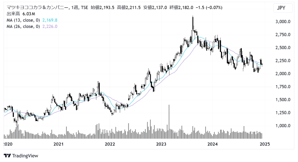 マツキヨココカラ＆カンパニー（3088）株価チャート｜週足5年