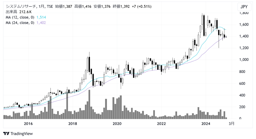 システムリサーチ（3771）株価チャート｜月足10年