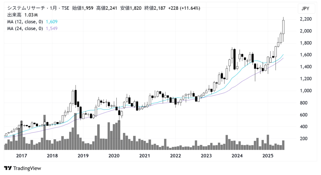 システムリサーチ（3771）株価チャート｜月足10年