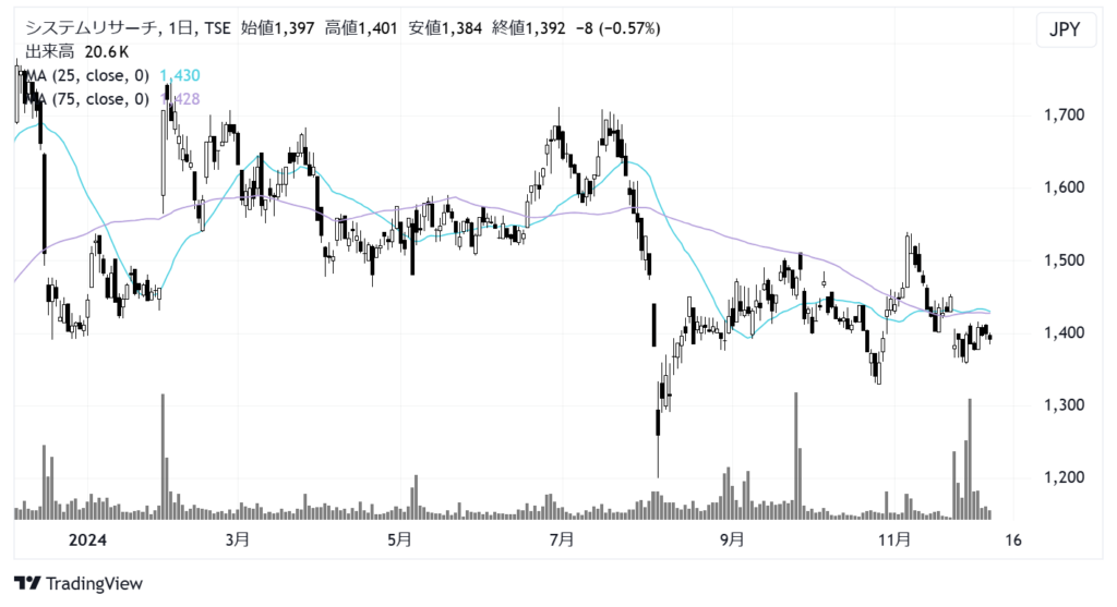 システムリサーチ（3771）株価チャート｜日足1年