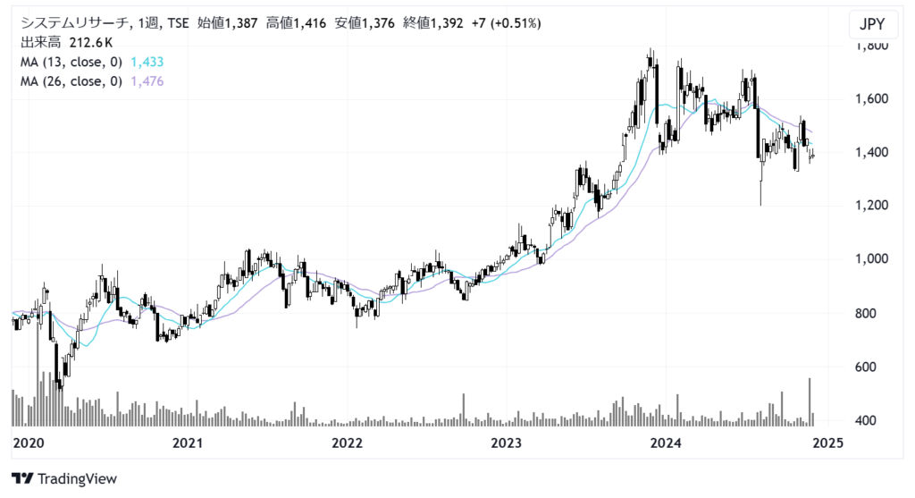 システムリサーチ（3771）株価チャート｜週足5年