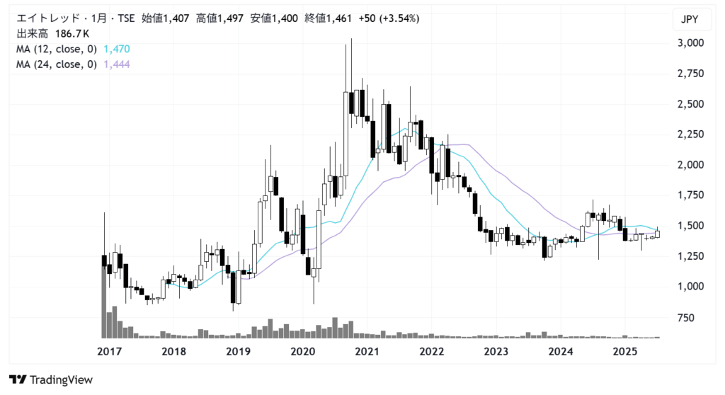 エイトレッド(3969)株価チャート|月足10年