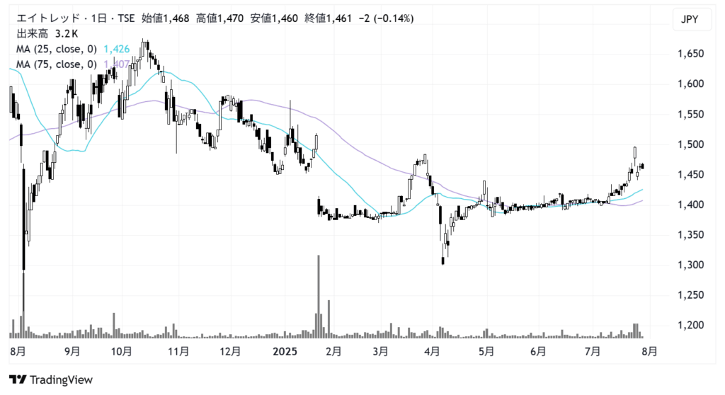 エイトレッド(3969)株価チャート|日足1年