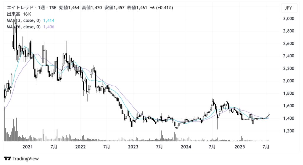 エイトレッド(3969)株価チャート|週足5年